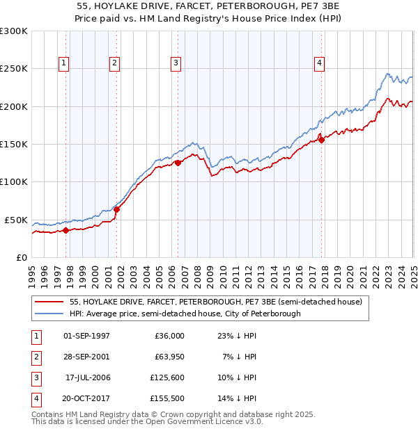 55, HOYLAKE DRIVE, FARCET, PETERBOROUGH, PE7 3BE: Price paid vs HM Land Registry's House Price Index