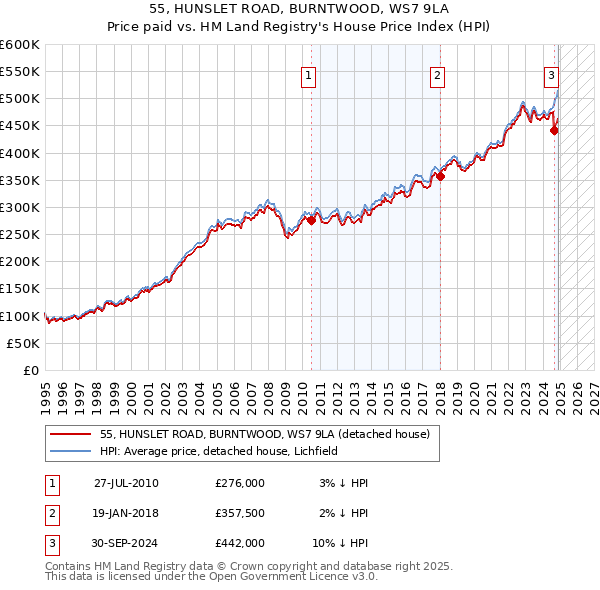 55, HUNSLET ROAD, BURNTWOOD, WS7 9LA: Price paid vs HM Land Registry's House Price Index