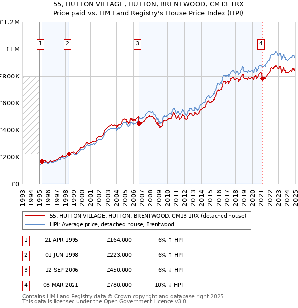 55, HUTTON VILLAGE, HUTTON, BRENTWOOD, CM13 1RX: Price paid vs HM Land Registry's House Price Index