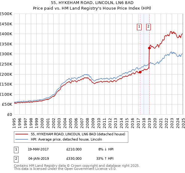 55, HYKEHAM ROAD, LINCOLN, LN6 8AD: Price paid vs HM Land Registry's House Price Index