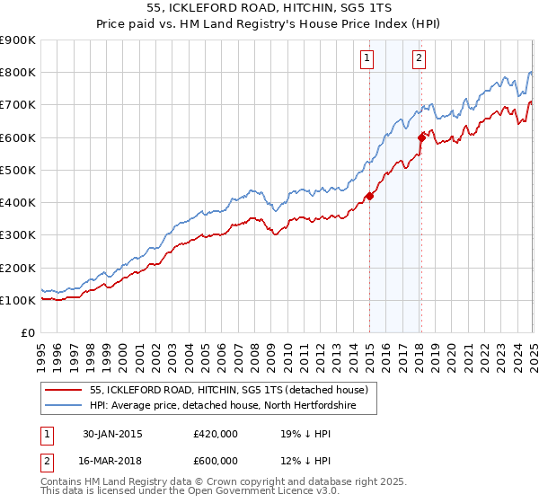 55, ICKLEFORD ROAD, HITCHIN, SG5 1TS: Price paid vs HM Land Registry's House Price Index