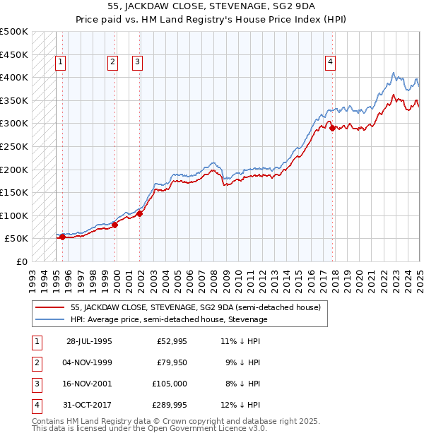 55, JACKDAW CLOSE, STEVENAGE, SG2 9DA: Price paid vs HM Land Registry's House Price Index