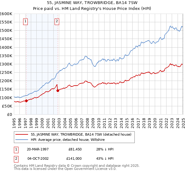 55, JASMINE WAY, TROWBRIDGE, BA14 7SW: Price paid vs HM Land Registry's House Price Index