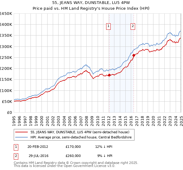55, JEANS WAY, DUNSTABLE, LU5 4PW: Price paid vs HM Land Registry's House Price Index
