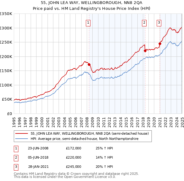 55, JOHN LEA WAY, WELLINGBOROUGH, NN8 2QA: Price paid vs HM Land Registry's House Price Index