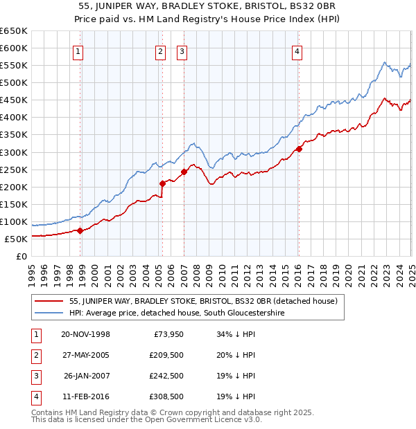 55, JUNIPER WAY, BRADLEY STOKE, BRISTOL, BS32 0BR: Price paid vs HM Land Registry's House Price Index