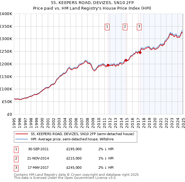 55, KEEPERS ROAD, DEVIZES, SN10 2FP: Price paid vs HM Land Registry's House Price Index