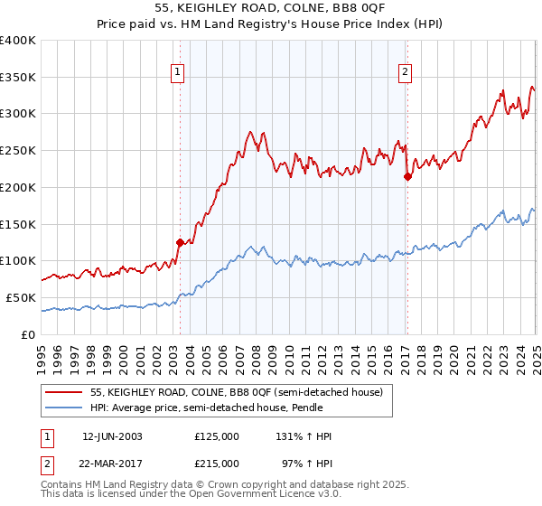 55, KEIGHLEY ROAD, COLNE, BB8 0QF: Price paid vs HM Land Registry's House Price Index