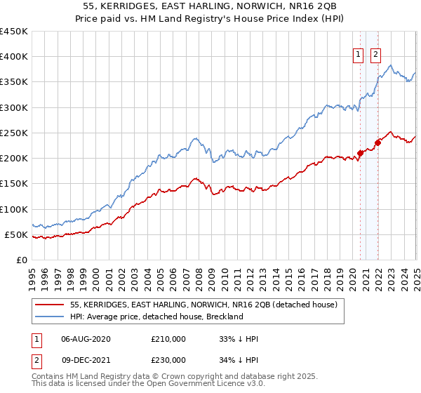 55, KERRIDGES, EAST HARLING, NORWICH, NR16 2QB: Price paid vs HM Land Registry's House Price Index