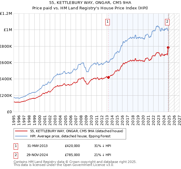 55, KETTLEBURY WAY, ONGAR, CM5 9HA: Price paid vs HM Land Registry's House Price Index