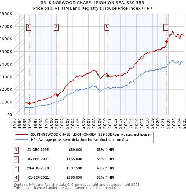 55, KINGSWOOD CHASE, LEIGH-ON-SEA, SS9 3BB: Price paid vs HM Land Registry's House Price Index