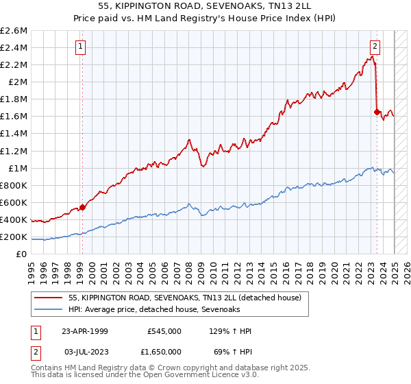 55, KIPPINGTON ROAD, SEVENOAKS, TN13 2LL: Price paid vs HM Land Registry's House Price Index