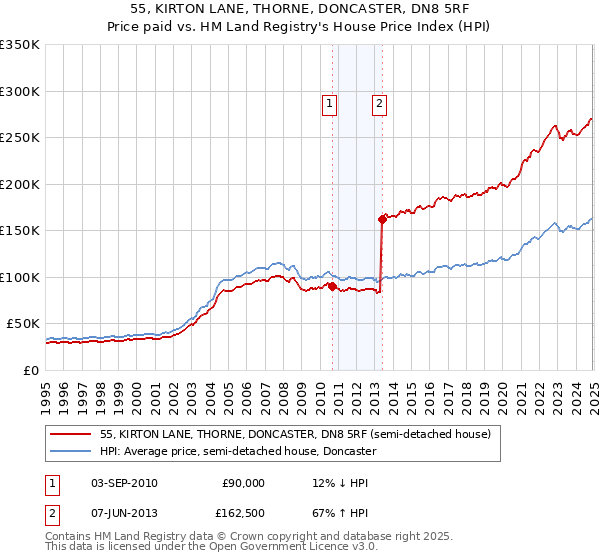 55, KIRTON LANE, THORNE, DONCASTER, DN8 5RF: Price paid vs HM Land Registry's House Price Index