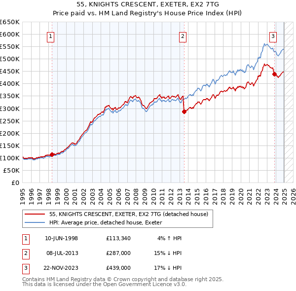 55, KNIGHTS CRESCENT, EXETER, EX2 7TG: Price paid vs HM Land Registry's House Price Index