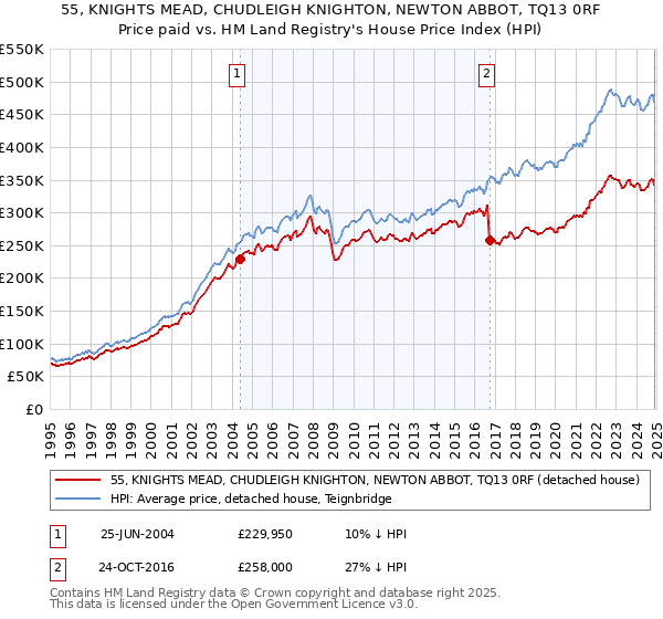 55, KNIGHTS MEAD, CHUDLEIGH KNIGHTON, NEWTON ABBOT, TQ13 0RF: Price paid vs HM Land Registry's House Price Index