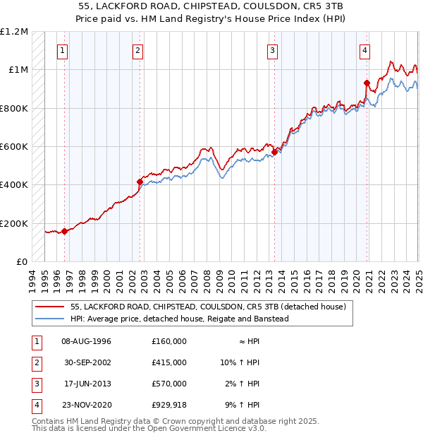 55, LACKFORD ROAD, CHIPSTEAD, COULSDON, CR5 3TB: Price paid vs HM Land Registry's House Price Index