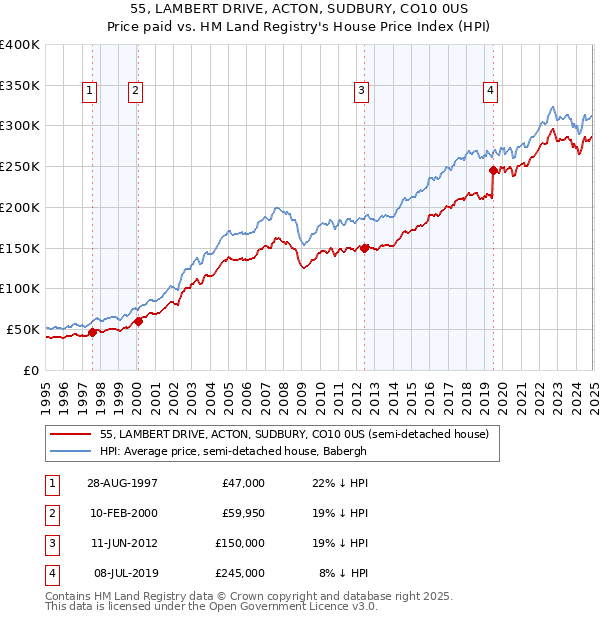 55, LAMBERT DRIVE, ACTON, SUDBURY, CO10 0US: Price paid vs HM Land Registry's House Price Index