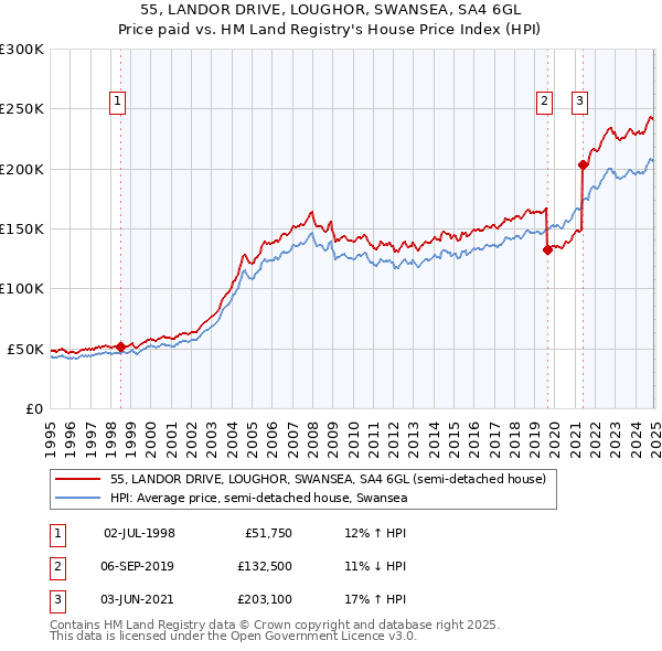 55, LANDOR DRIVE, LOUGHOR, SWANSEA, SA4 6GL: Price paid vs HM Land Registry's House Price Index