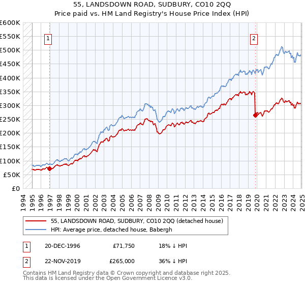 55, LANDSDOWN ROAD, SUDBURY, CO10 2QQ: Price paid vs HM Land Registry's House Price Index