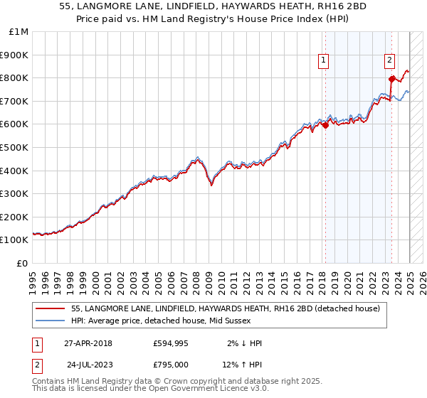 55, LANGMORE LANE, LINDFIELD, HAYWARDS HEATH, RH16 2BD: Price paid vs HM Land Registry's House Price Index