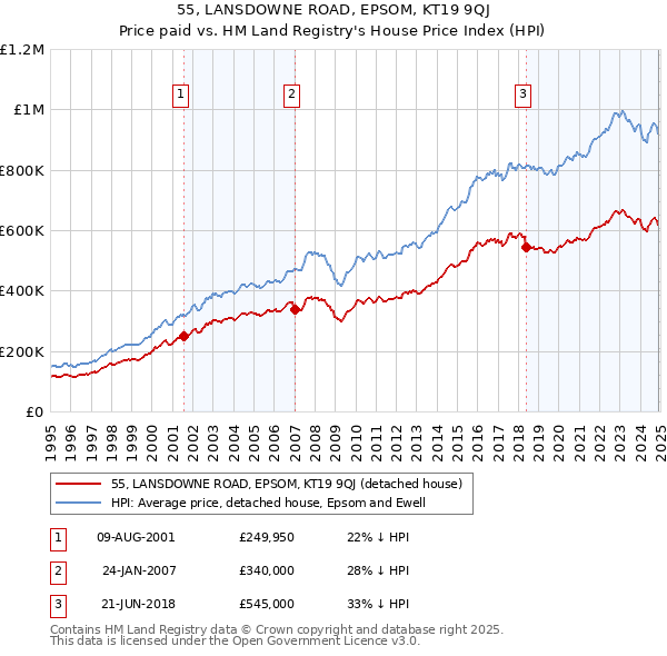 55, LANSDOWNE ROAD, EPSOM, KT19 9QJ: Price paid vs HM Land Registry's House Price Index