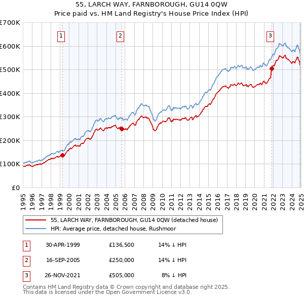 55, LARCH WAY, FARNBOROUGH, GU14 0QW: Price paid vs HM Land Registry's House Price Index