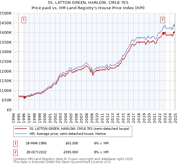 55, LATTON GREEN, HARLOW, CM18 7ES: Price paid vs HM Land Registry's House Price Index