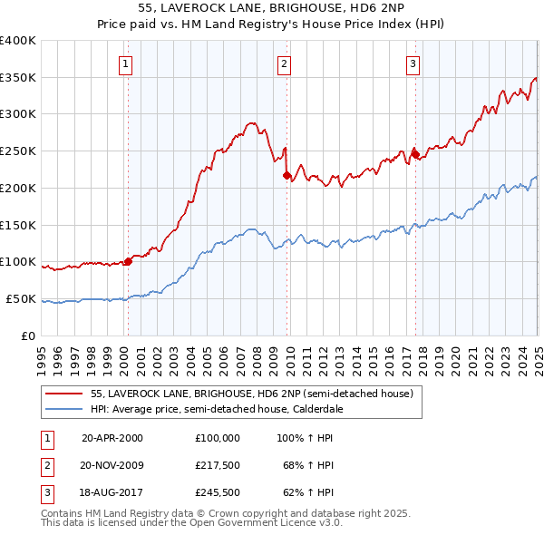 55, LAVEROCK LANE, BRIGHOUSE, HD6 2NP: Price paid vs HM Land Registry's House Price Index