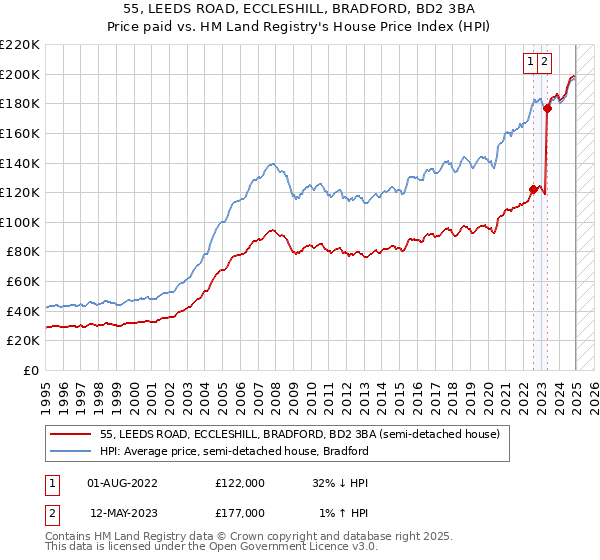 55, LEEDS ROAD, ECCLESHILL, BRADFORD, BD2 3BA: Price paid vs HM Land Registry's House Price Index