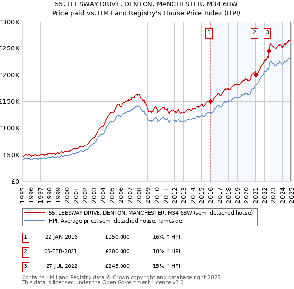 55, LEESWAY DRIVE, DENTON, MANCHESTER, M34 6BW: Price paid vs HM Land Registry's House Price Index
