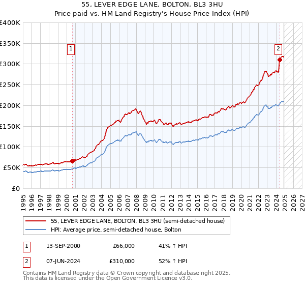 55, LEVER EDGE LANE, BOLTON, BL3 3HU: Price paid vs HM Land Registry's House Price Index
