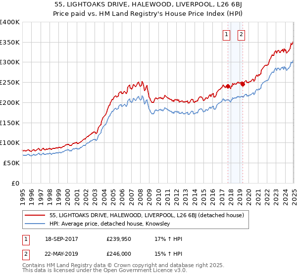 55, LIGHTOAKS DRIVE, HALEWOOD, LIVERPOOL, L26 6BJ: Price paid vs HM Land Registry's House Price Index