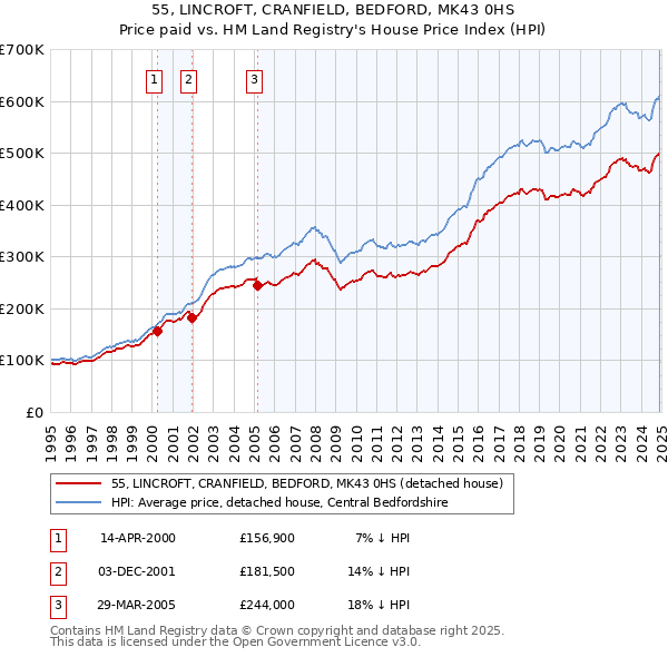 55, LINCROFT, CRANFIELD, BEDFORD, MK43 0HS: Price paid vs HM Land Registry's House Price Index