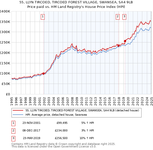55, LLYN TIRCOED, TIRCOED FOREST VILLAGE, SWANSEA, SA4 9LB: Price paid vs HM Land Registry's House Price Index