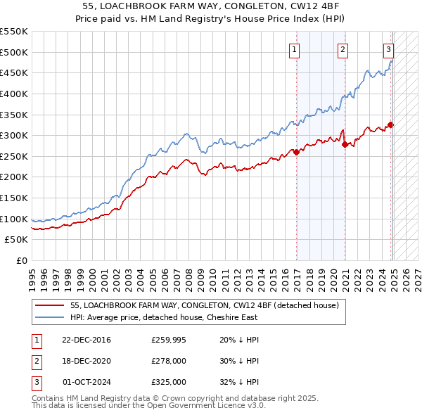 55, LOACHBROOK FARM WAY, CONGLETON, CW12 4BF: Price paid vs HM Land Registry's House Price Index