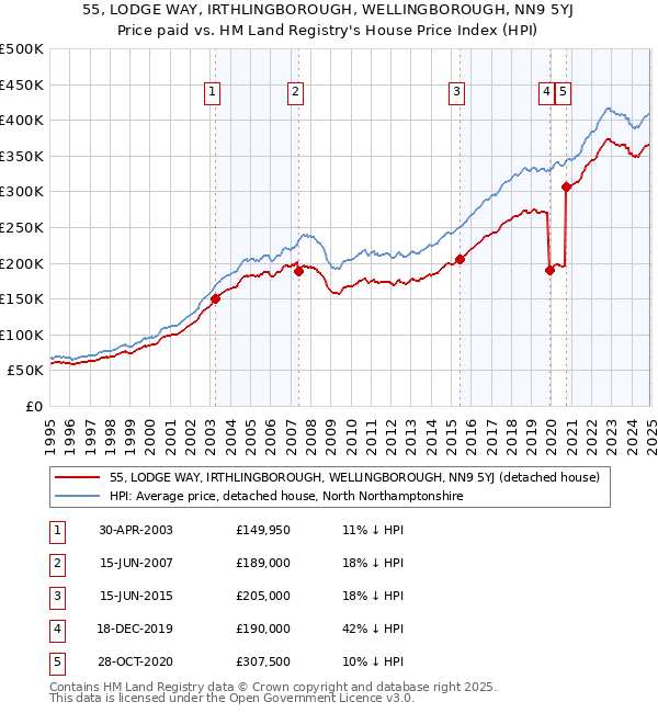 55, LODGE WAY, IRTHLINGBOROUGH, WELLINGBOROUGH, NN9 5YJ: Price paid vs HM Land Registry's House Price Index