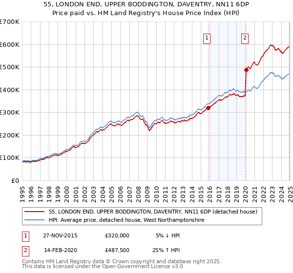 55, LONDON END, UPPER BODDINGTON, DAVENTRY, NN11 6DP: Price paid vs HM Land Registry's House Price Index