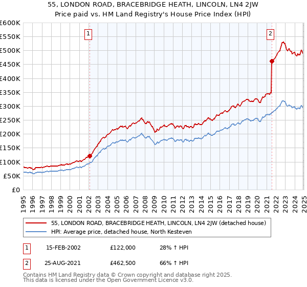 55, LONDON ROAD, BRACEBRIDGE HEATH, LINCOLN, LN4 2JW: Price paid vs HM Land Registry's House Price Index