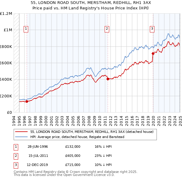 55, LONDON ROAD SOUTH, MERSTHAM, REDHILL, RH1 3AX: Price paid vs HM Land Registry's House Price Index