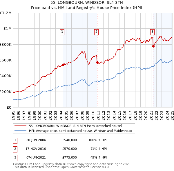 55, LONGBOURN, WINDSOR, SL4 3TN: Price paid vs HM Land Registry's House Price Index