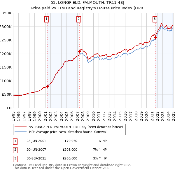 55, LONGFIELD, FALMOUTH, TR11 4SJ: Price paid vs HM Land Registry's House Price Index