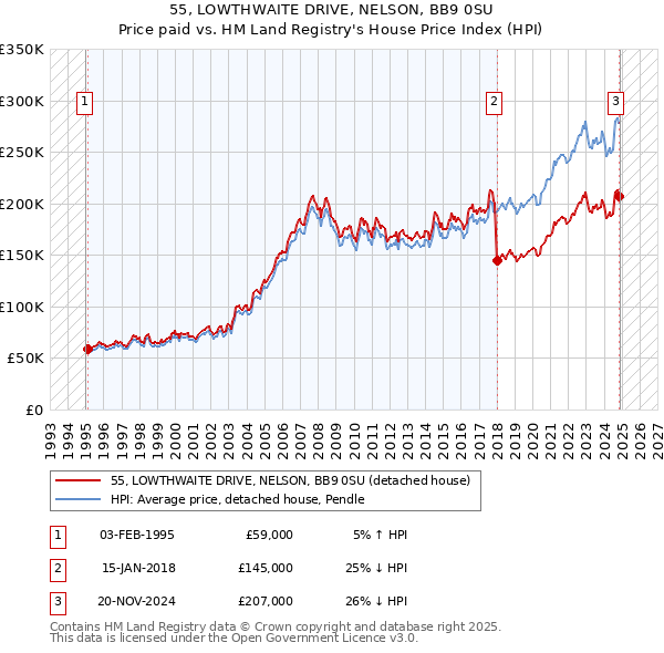 55, LOWTHWAITE DRIVE, NELSON, BB9 0SU: Price paid vs HM Land Registry's House Price Index