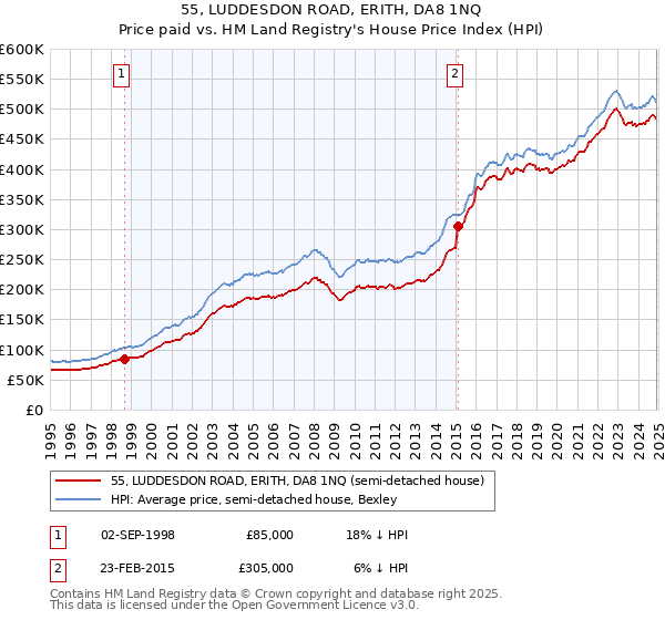 55, LUDDESDON ROAD, ERITH, DA8 1NQ: Price paid vs HM Land Registry's House Price Index