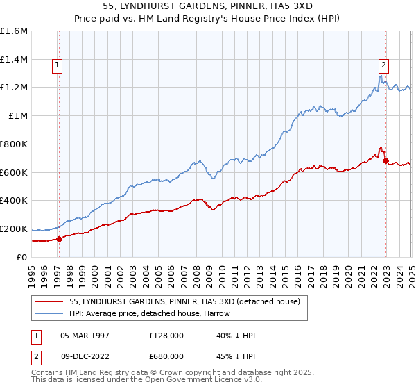 55, LYNDHURST GARDENS, PINNER, HA5 3XD: Price paid vs HM Land Registry's House Price Index