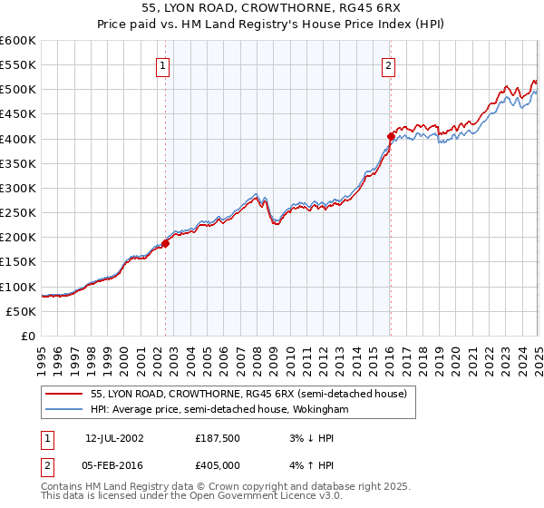 55, LYON ROAD, CROWTHORNE, RG45 6RX: Price paid vs HM Land Registry's House Price Index