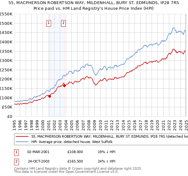 55, MACPHERSON ROBERTSON WAY, MILDENHALL, BURY ST. EDMUNDS, IP28 7RS: Price paid vs HM Land Registry's House Price Index