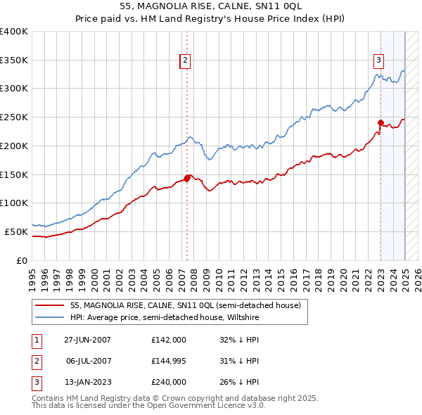 55, MAGNOLIA RISE, CALNE, SN11 0QL: Price paid vs HM Land Registry's House Price Index