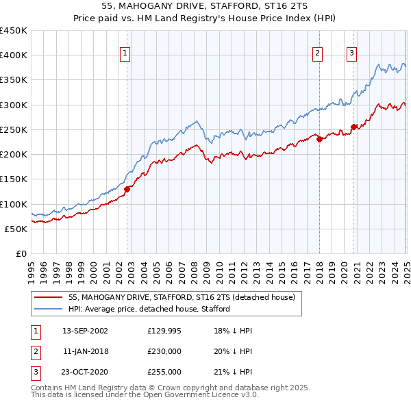 55, MAHOGANY DRIVE, STAFFORD, ST16 2TS: Price paid vs HM Land Registry's House Price Index