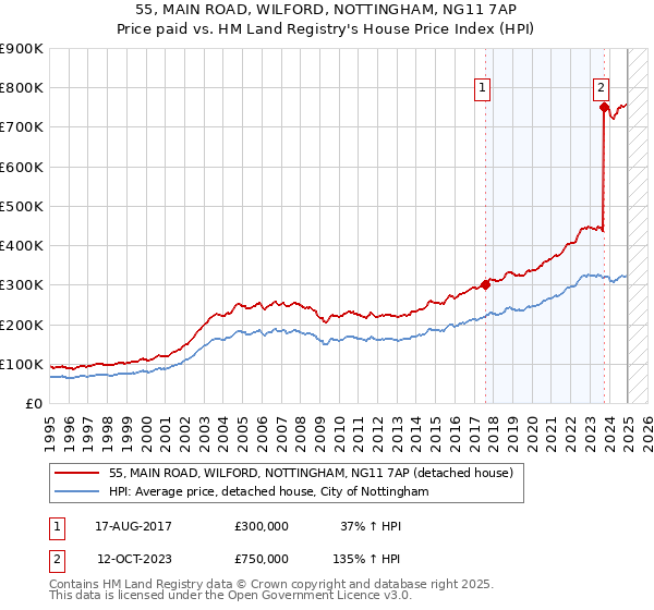 55, MAIN ROAD, WILFORD, NOTTINGHAM, NG11 7AP: Price paid vs HM Land Registry's House Price Index