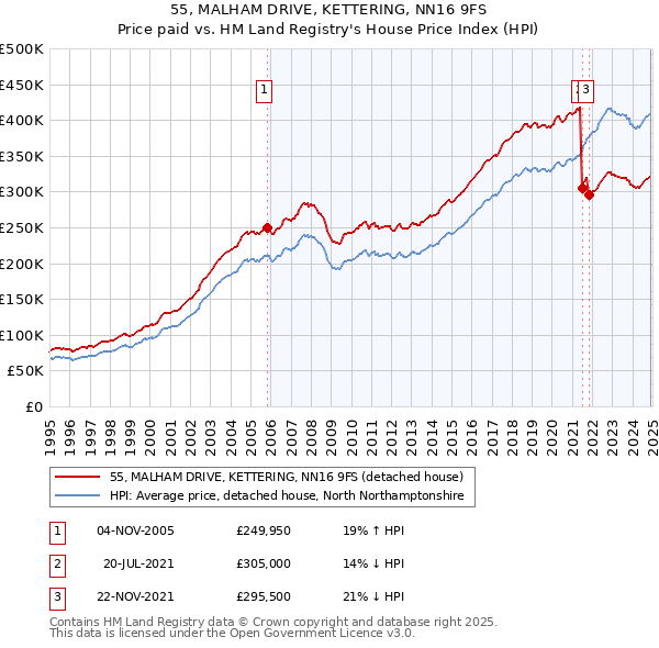 55, MALHAM DRIVE, KETTERING, NN16 9FS: Price paid vs HM Land Registry's House Price Index